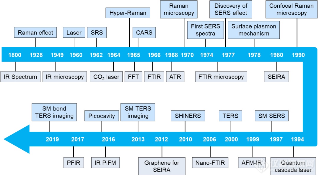 【赛纳斯】表面增强拉曼/红外光谱技术的进展与突破