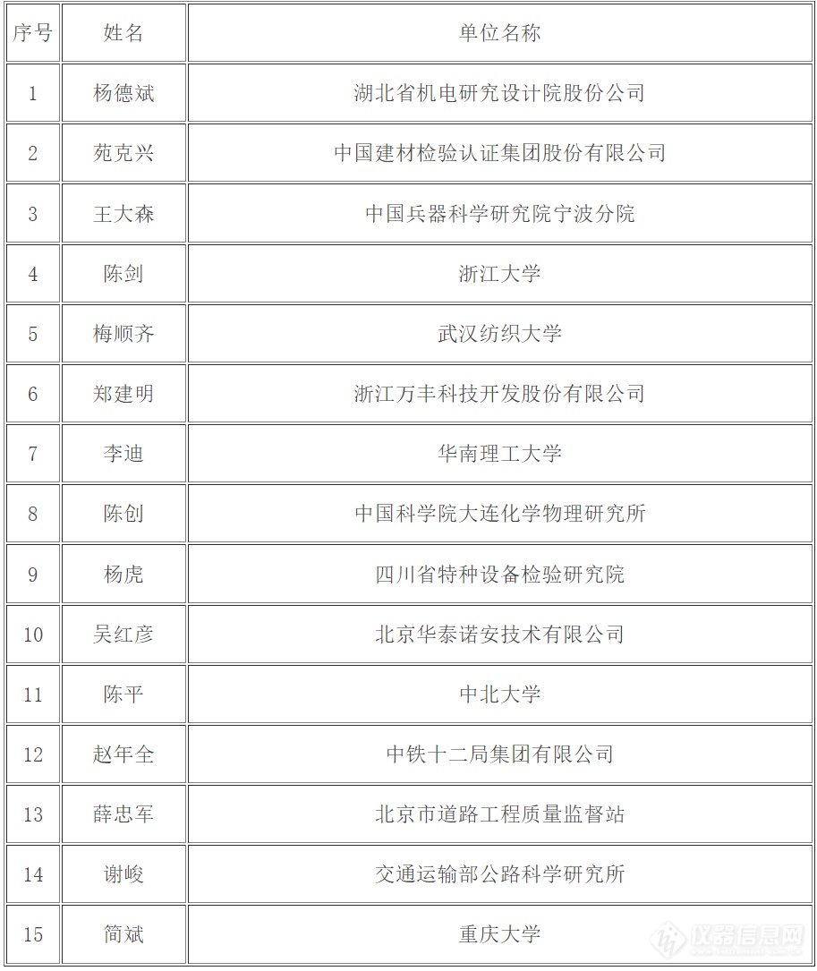 共115人！又一批国家级项目评审专家名单公示