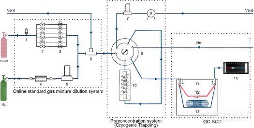 氢风徐来-岛津Nexis SCD-2030助力燃料电池用氢气中硫化物在线分析