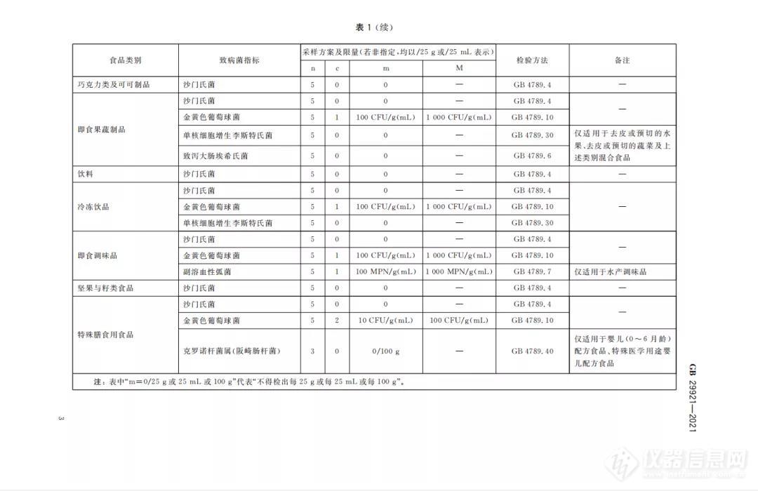 【新旧对照】GB 29921-2021《食品安全国家标准 预包装食品中致病菌限量》