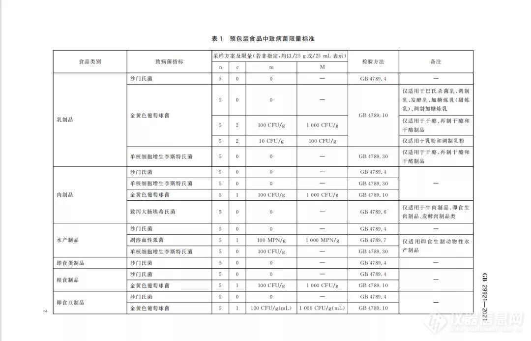 【新旧对照】GB 29921-2021《食品安全国家标准 预包装食品中致病菌限量》