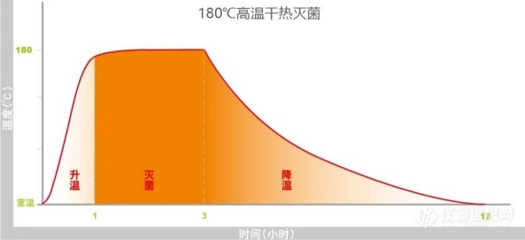 新品来袭！“高温干温+空气过滤”为细胞培养护航