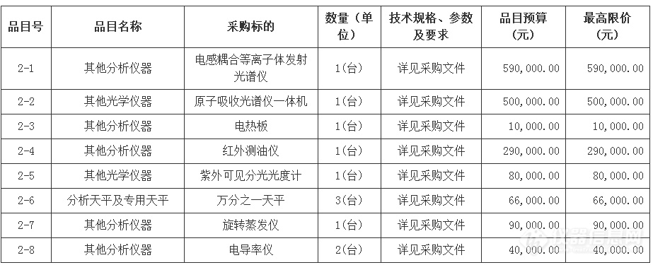 1200万！内蒙古鄂尔多斯市东胜区环境监测站采购质谱仪、紫外可见分光光度计等设备