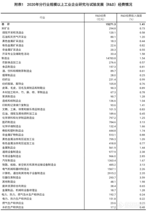 2020年全国科技经费投入统计公报