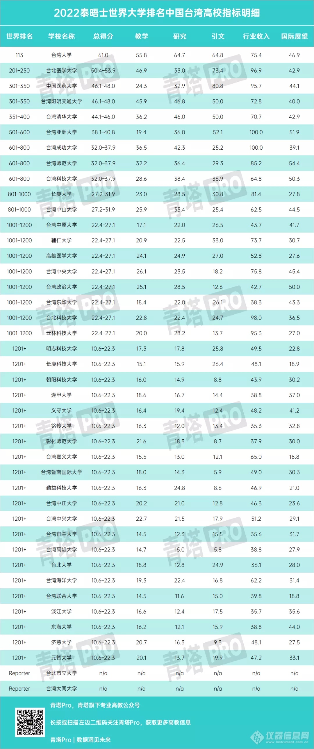 重磅！2022泰晤士世界大学排名公布，中国147所高校上榜！（内附榜单）