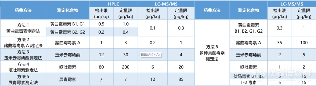 2020版中国药典珀金埃尔默系列解决方案（三） | 《中药农药残留与真菌毒素检测解决方案》