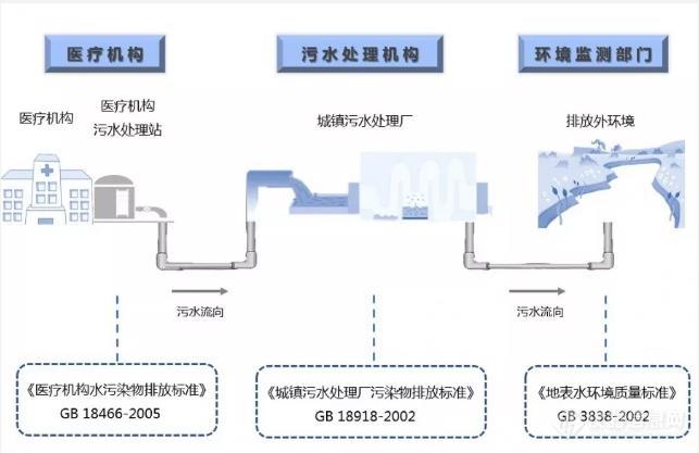 医疗污水处理过程中的微生物检测标准及方法解析