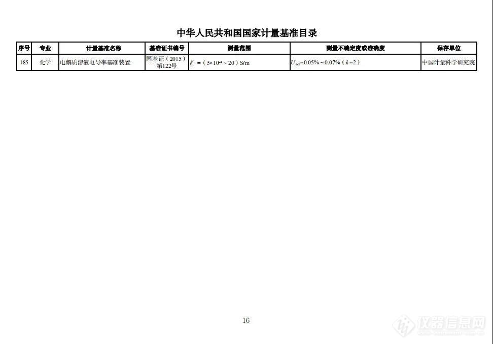 共185个！国家最新计量基准目录发布