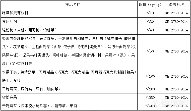 食品中二氧化硫限量国家标准.png