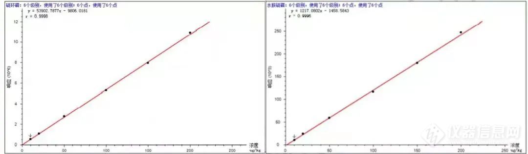 基于气相色谱-串联质谱开展白芍中33种禁用农残的检测