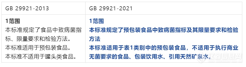 【新旧对照】GB 29921-2021《食品安全国家标准 预包装食品中致病菌限量》