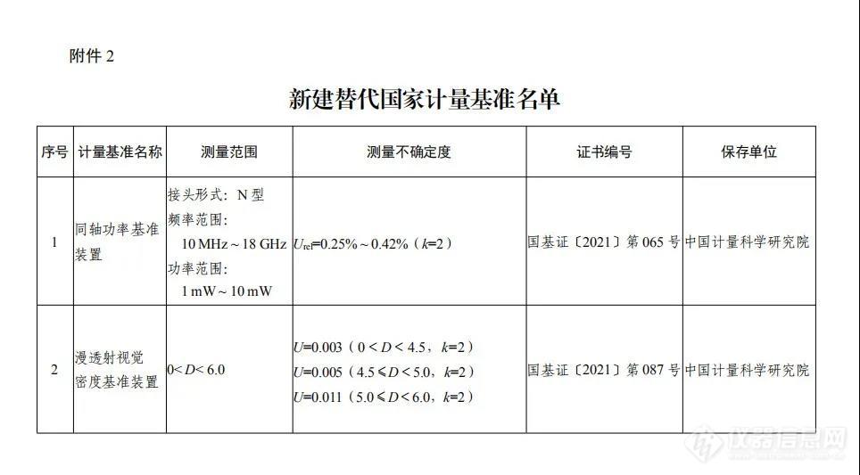 围观！5项国家计量基准批准发布