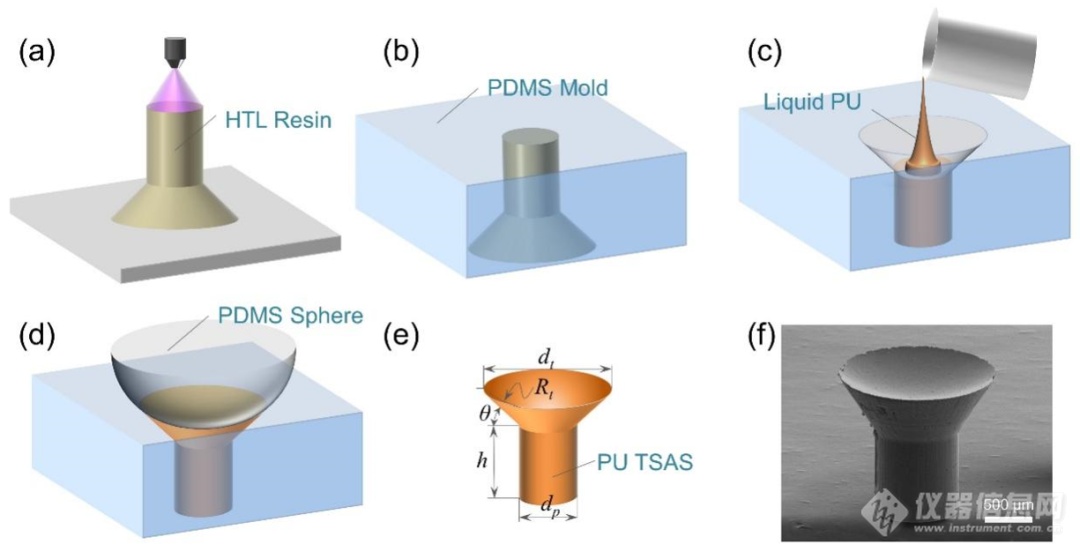  《Smart Materials and Structures》：用于毫米尺度3D物体操纵的喇叭状粘附结构