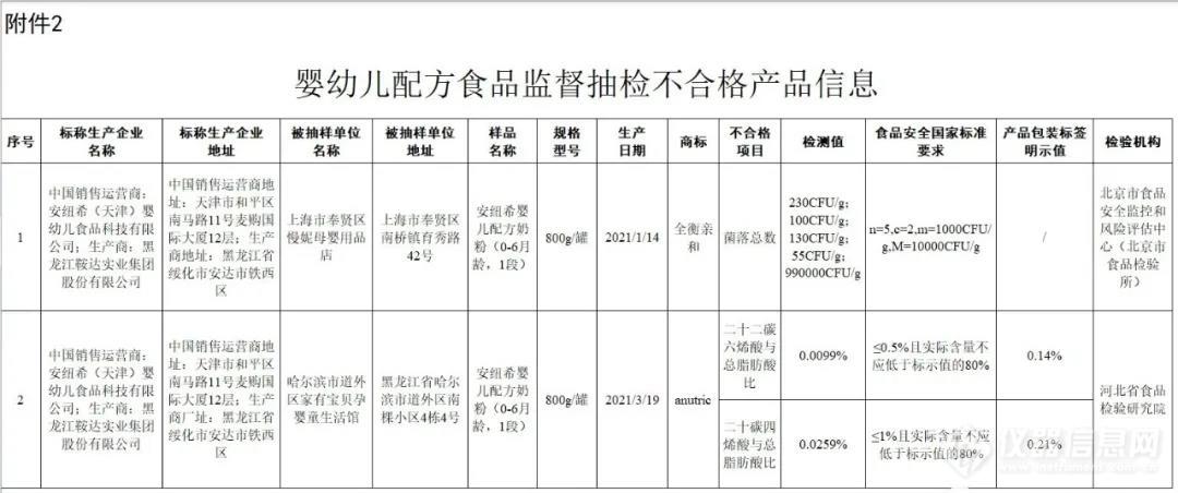 市场监管总局关于7批次食品抽检不合格情况的通告，农兽药残留问题依然突出