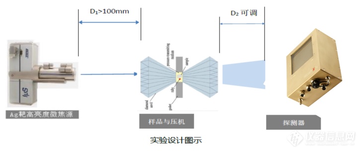 解决方案 | 基于金刚石对顶砧（DAC）的X射线高压衍射实验室解决方案！