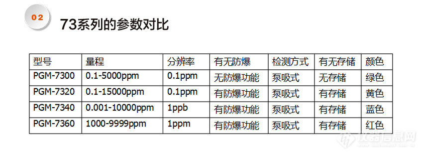 美国华瑞ppbRAE 3000 VOC气体检测仪示例图7