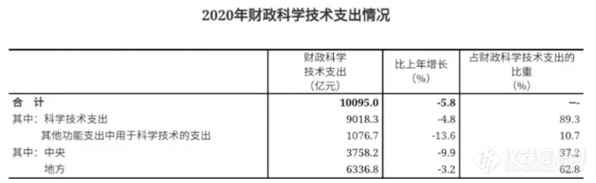 2020年全国科技经费投入统计公报