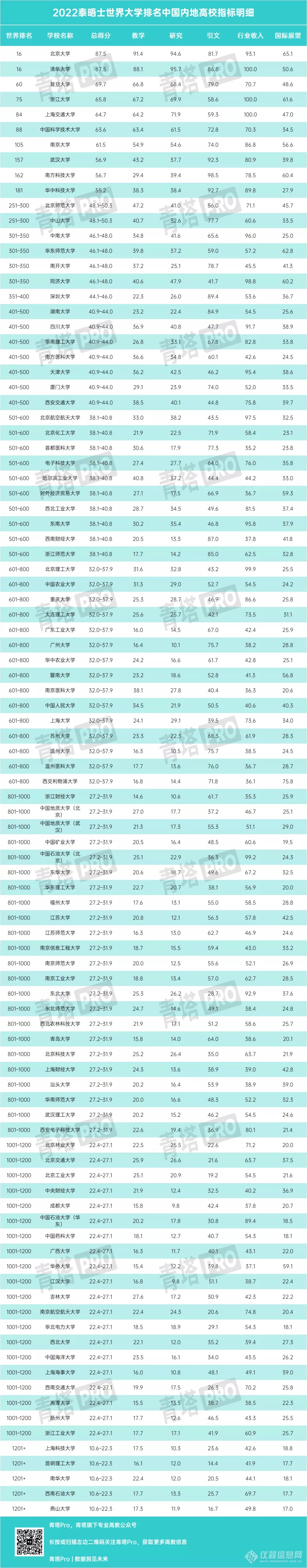 重磅！2022泰晤士世界大学排名公布，中国147所高校上榜！（内附榜单）