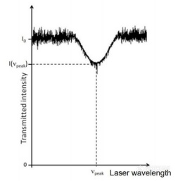 波长调制光谱（WMS）技术简介