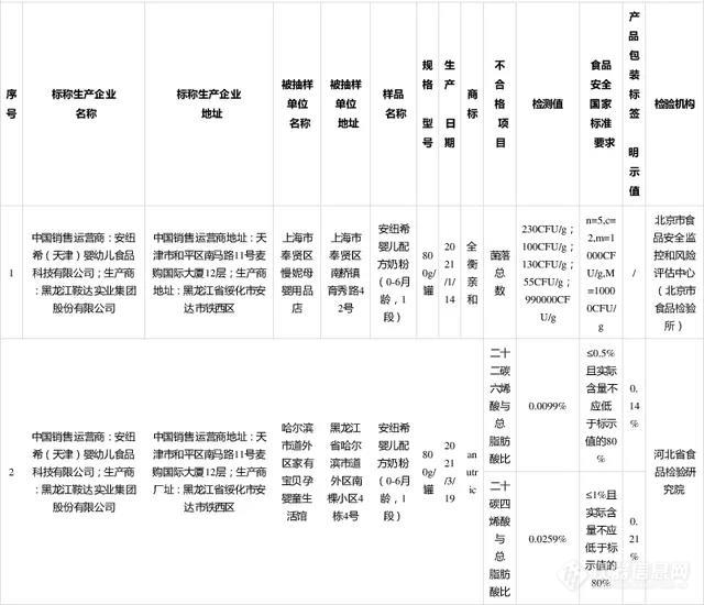 突发！安纽希婴儿奶粉抽检不合格，生产企业停业整顿……