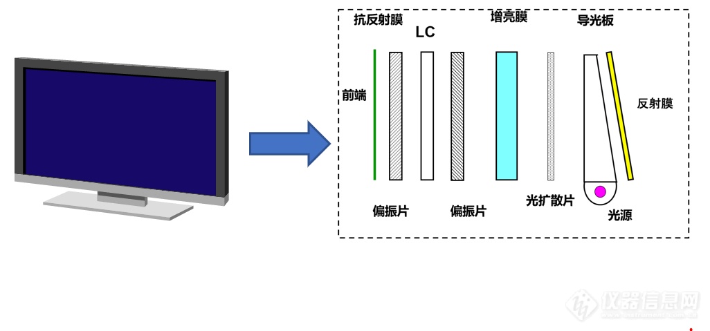 日立应用｜平板液晶电视中反射膜的光学评估