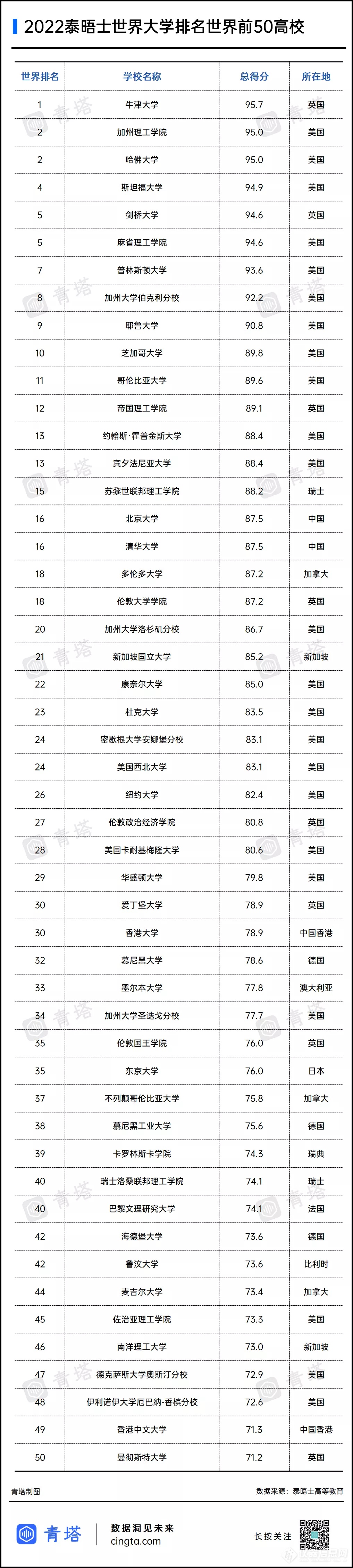 重磅！2022泰晤士世界大学排名公布，中国147所高校上榜！（内附榜单）