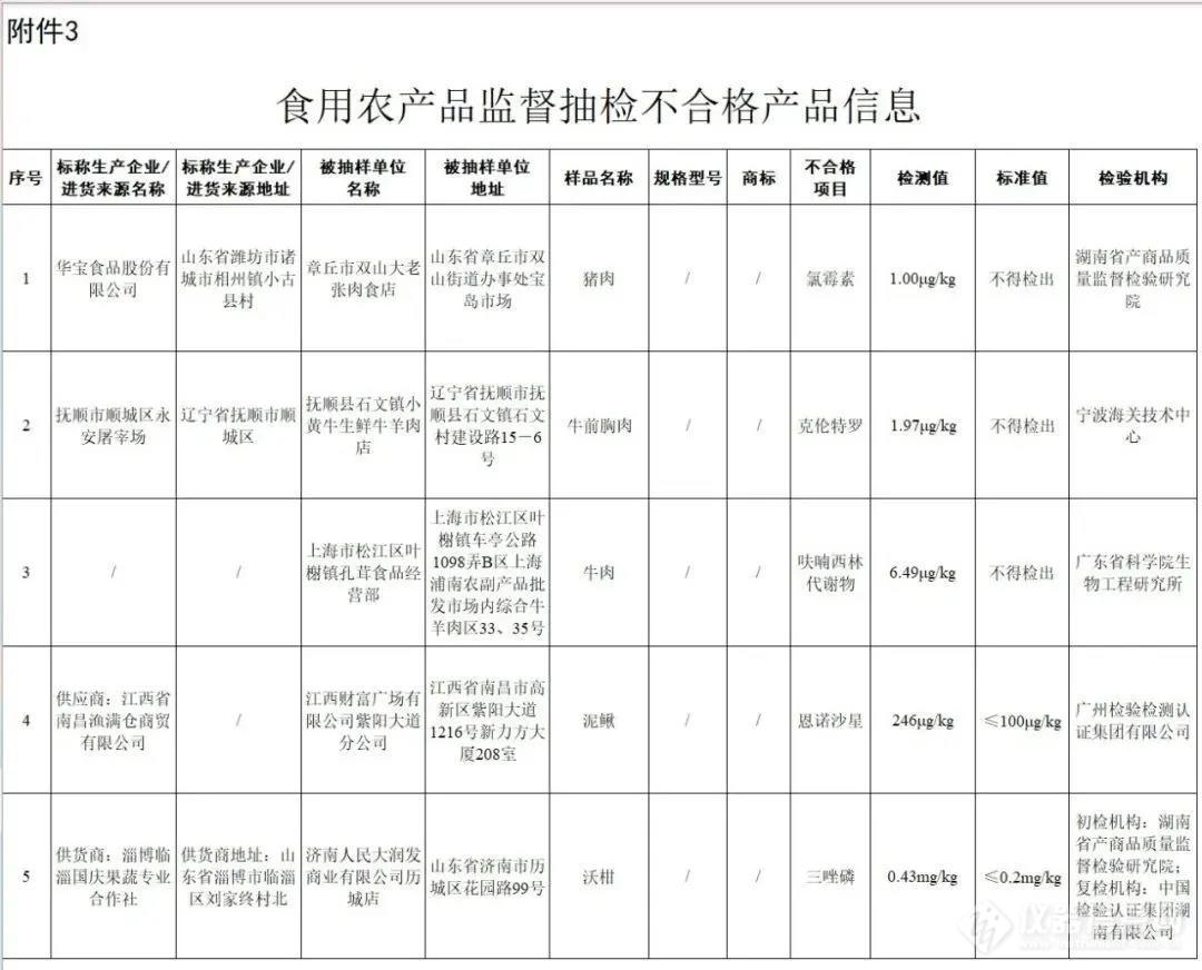 市场监管总局关于7批次食品抽检不合格情况的通告，农兽药残留问题依然突出