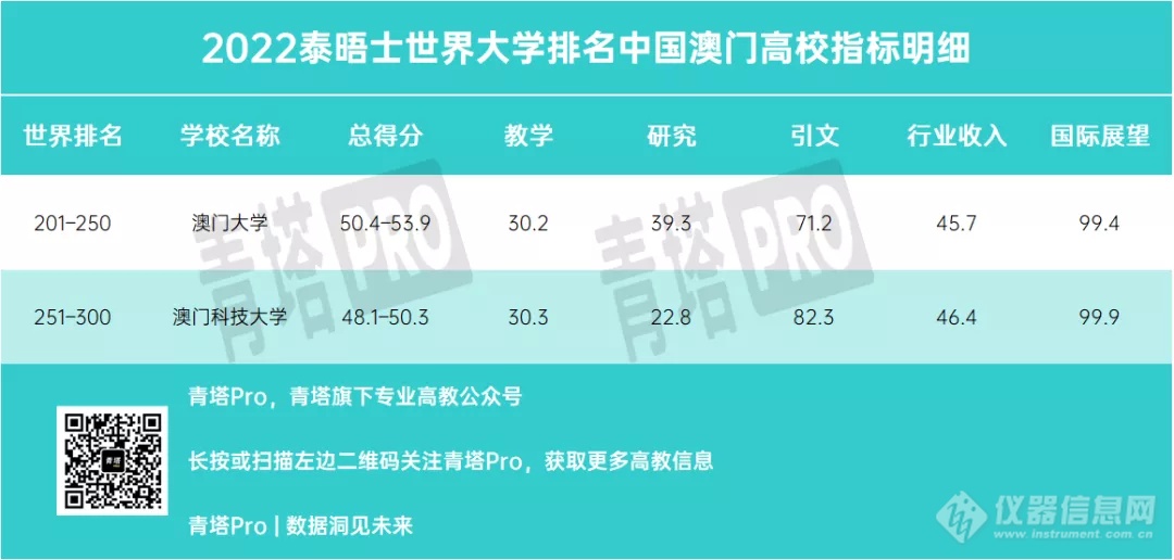 重磅！2022泰晤士世界大学排名公布，中国147所高校上榜！（内附榜单）