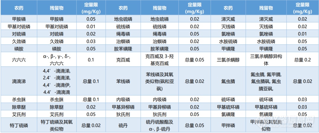 2020版中国药典珀金埃尔默系列解决方案（三） | 《中药农药残留与真菌毒素检测解决方案》