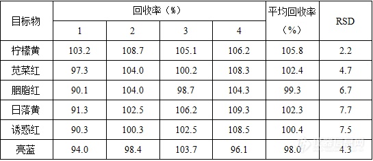 4.1 饮料中6种着色剂加标回收实验结果（0.4 mgkg）.png