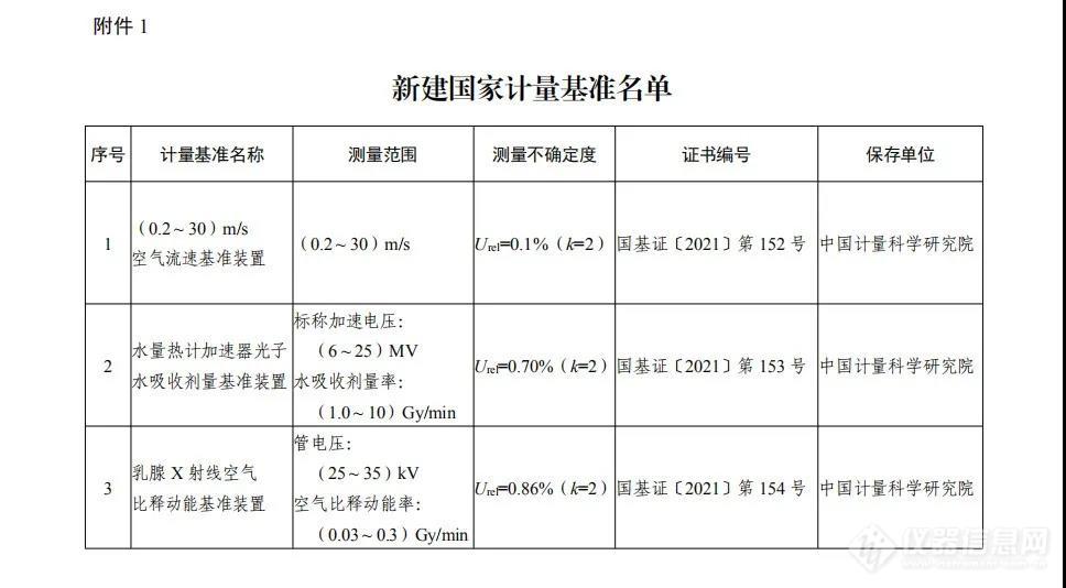 围观！5项国家计量基准批准发布