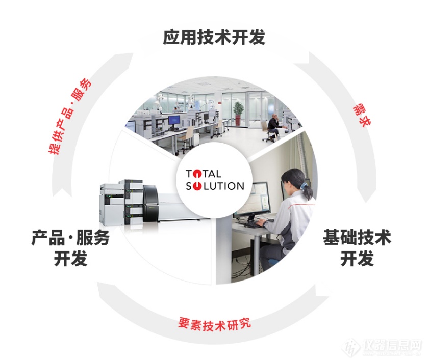 全面解决您的需求！一键解锁岛津TOTAL SOLUTION