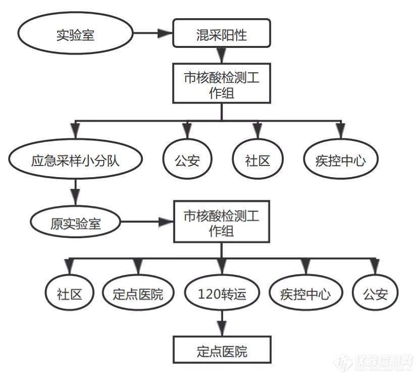 全员新冠核酸检测实施指南第二版：增加20%仪器及试剂储备