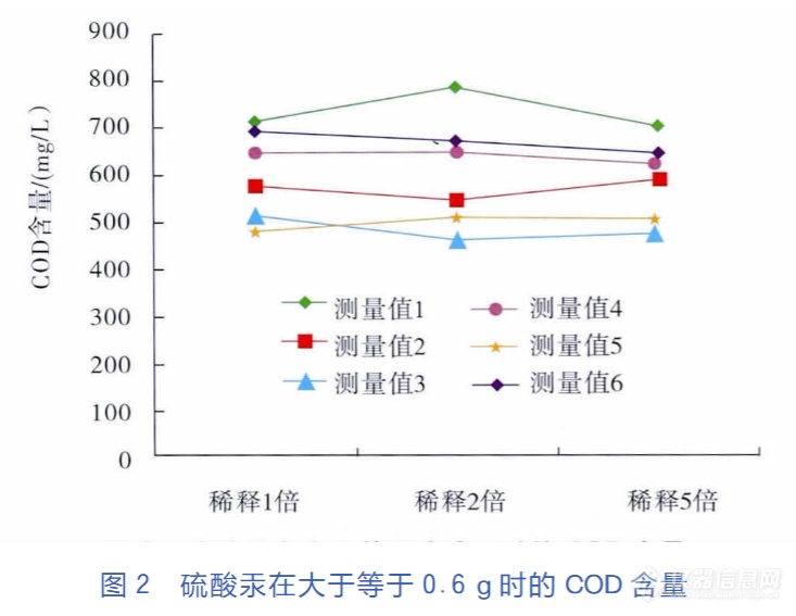 COD实验2.png