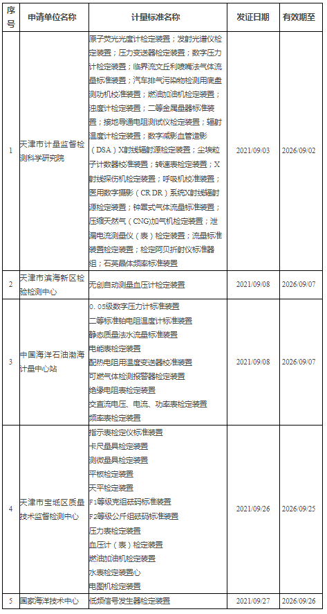 2021年计量标准器具核准获证单位名单（第6批）.png