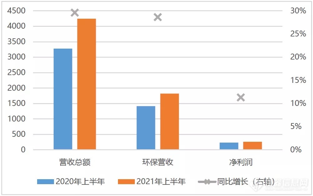 2021年环保上市公司上半年业绩盘点：营收增幅近30% 超八成企业同比正增长