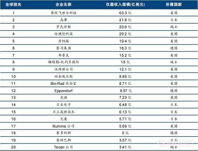 中国科研排名排第二，仪器却排不进前二十