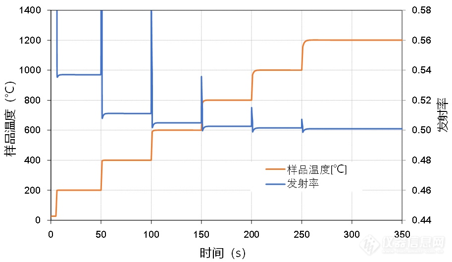 3-09.发射率为0.5时护热模型不同加热温度下的发射率计算结果.png