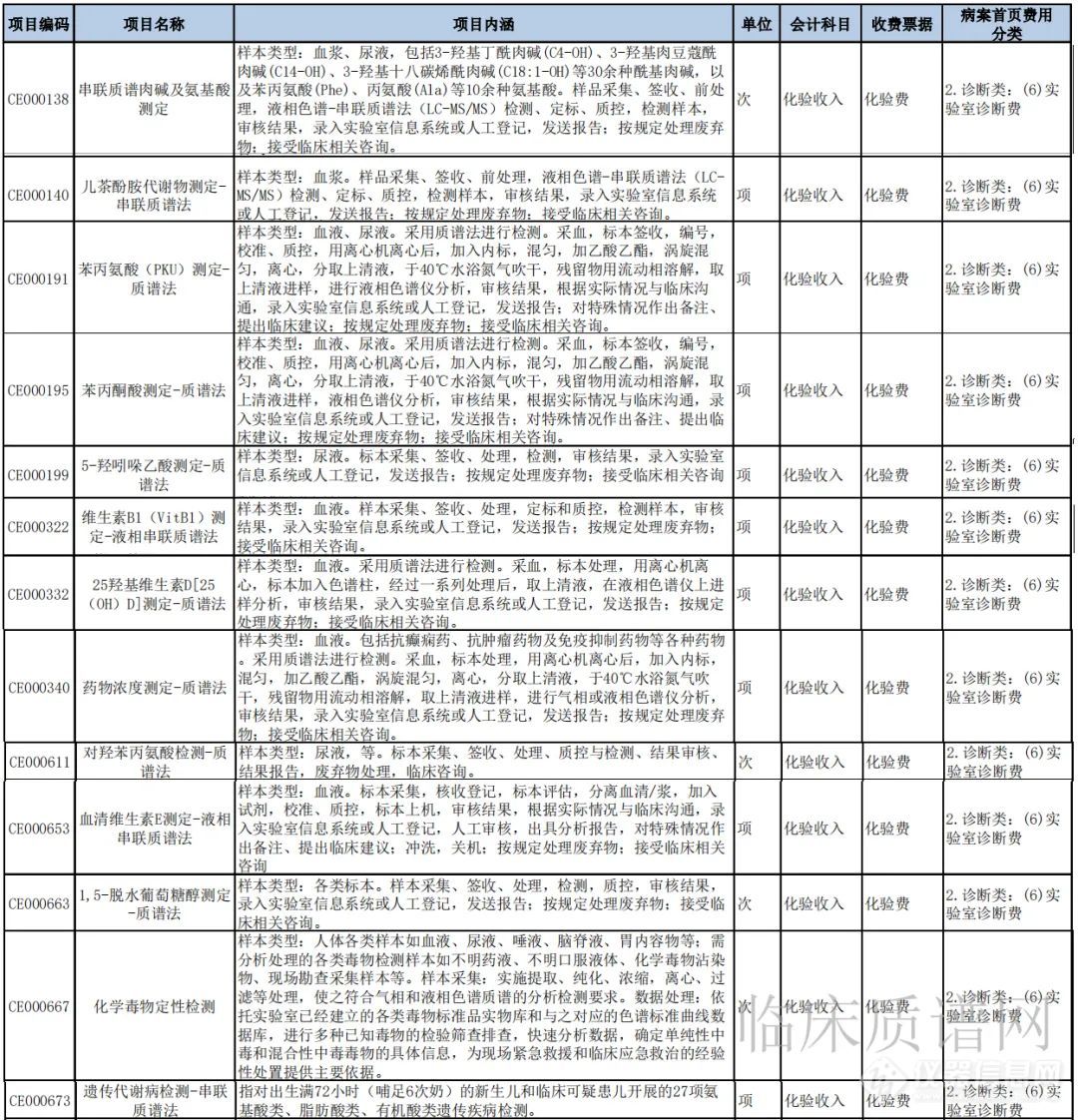 52项质谱检测项目有望进入全国医疗服务项目清单