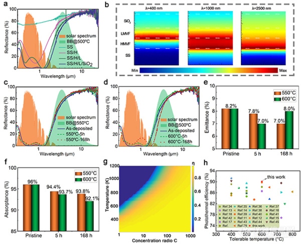 图2.光谱选择性吸收机制和热稳定性研究