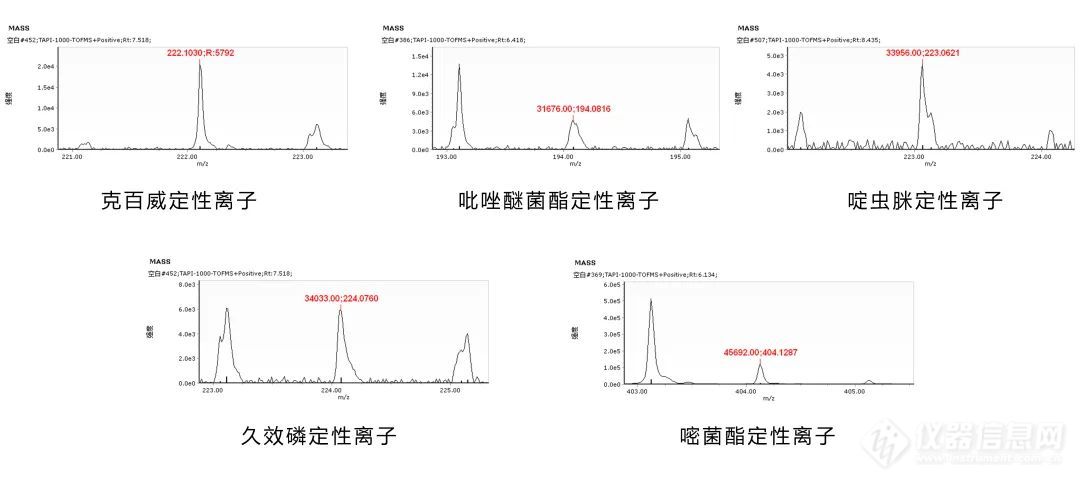 【国产高端质谱】“农药残留快速筛查质谱仪” 为舌尖上的安全保驾护航