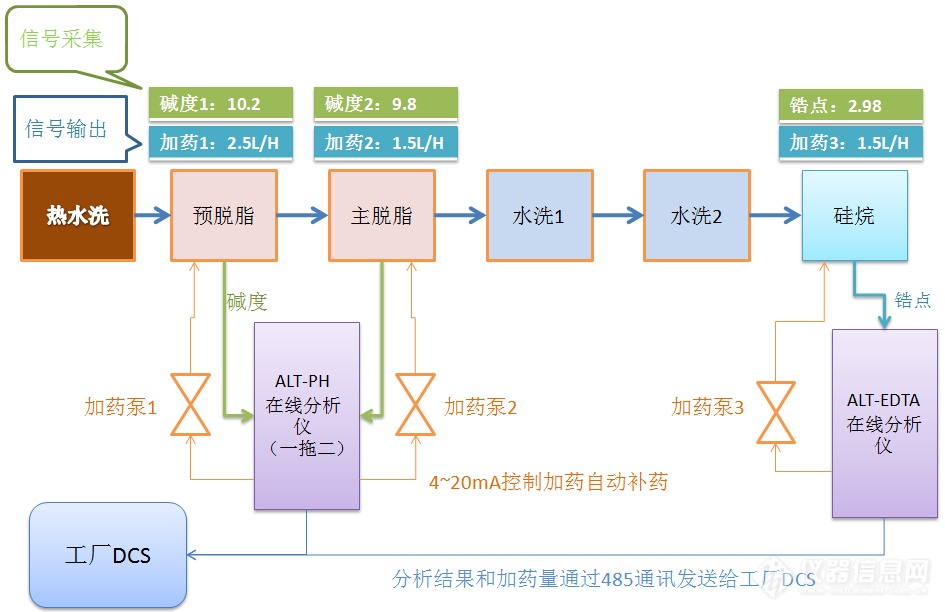 ALT-PCB产线铜离子在线分析仪 产线应用示意图
