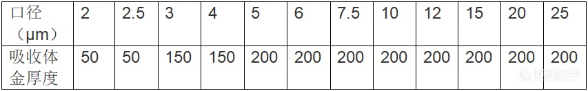 LIGA技术制作X射线光学元件在X射线显微学中的应用