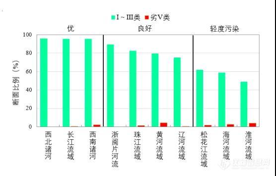 生态环境部通报9月地表水环境质量