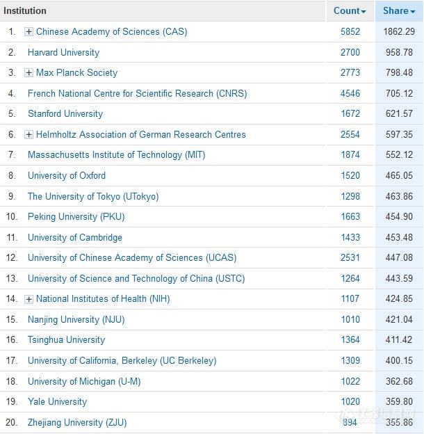 中国科研排名排第二，仪器却排不进前二十
