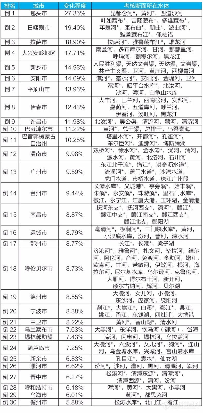 生态环境部通报9月地表水环境质量