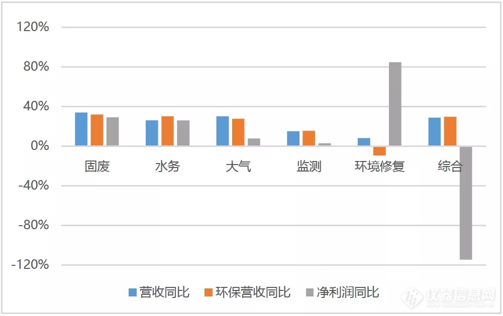 2021年环保上市公司上半年业绩盘点：营收增幅近30% 超八成企业同比正增长