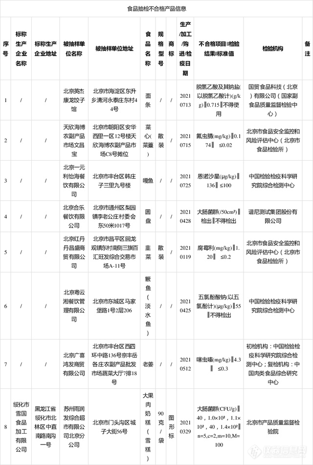 北京市市场监督管理局抽检7类食品680批次样品 不合格8批次