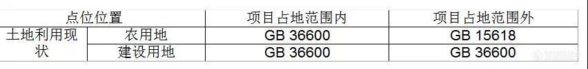 环保部答复：土壤污染状况调查扩大化、苯胺的检测方法等问题