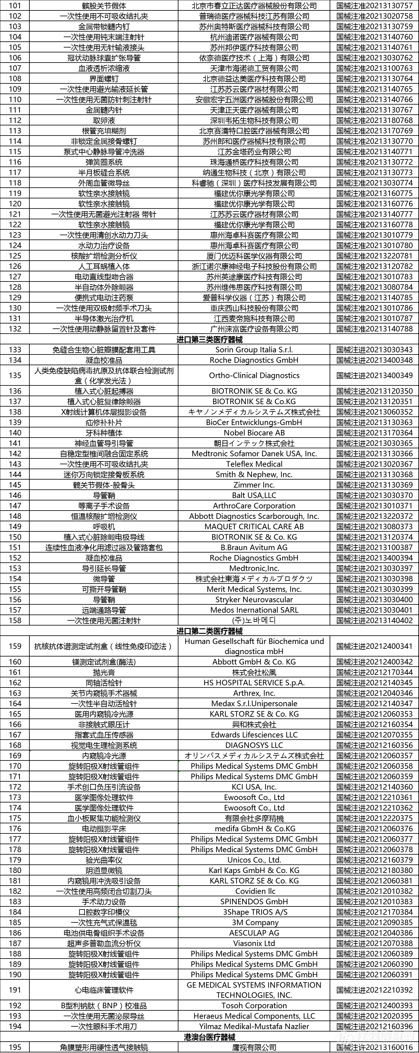 195个医疗器械产品获得国家药监局批准